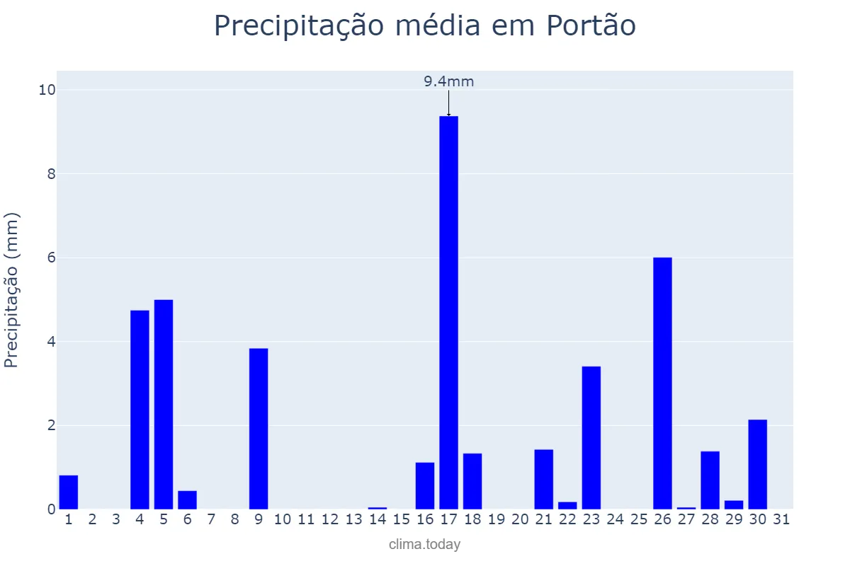 Precipitação em marco em Portão, RS, BR