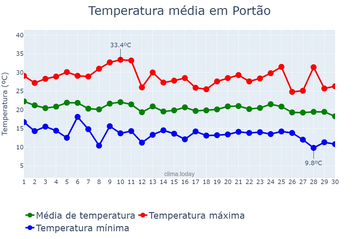 Temperatura em abril em Portão, RS, BR