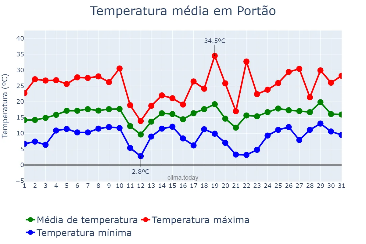 Temperatura em agosto em Portão, RS, BR