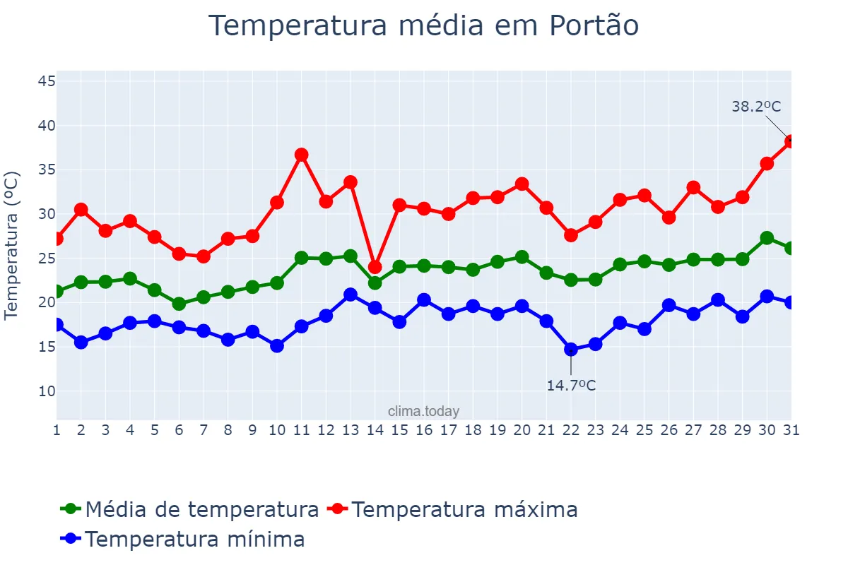 Temperatura em dezembro em Portão, RS, BR