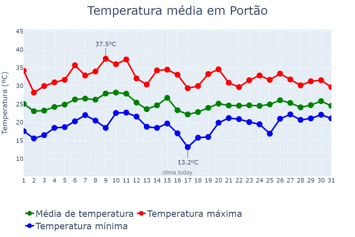 Temperatura em janeiro em Portão, RS, BR