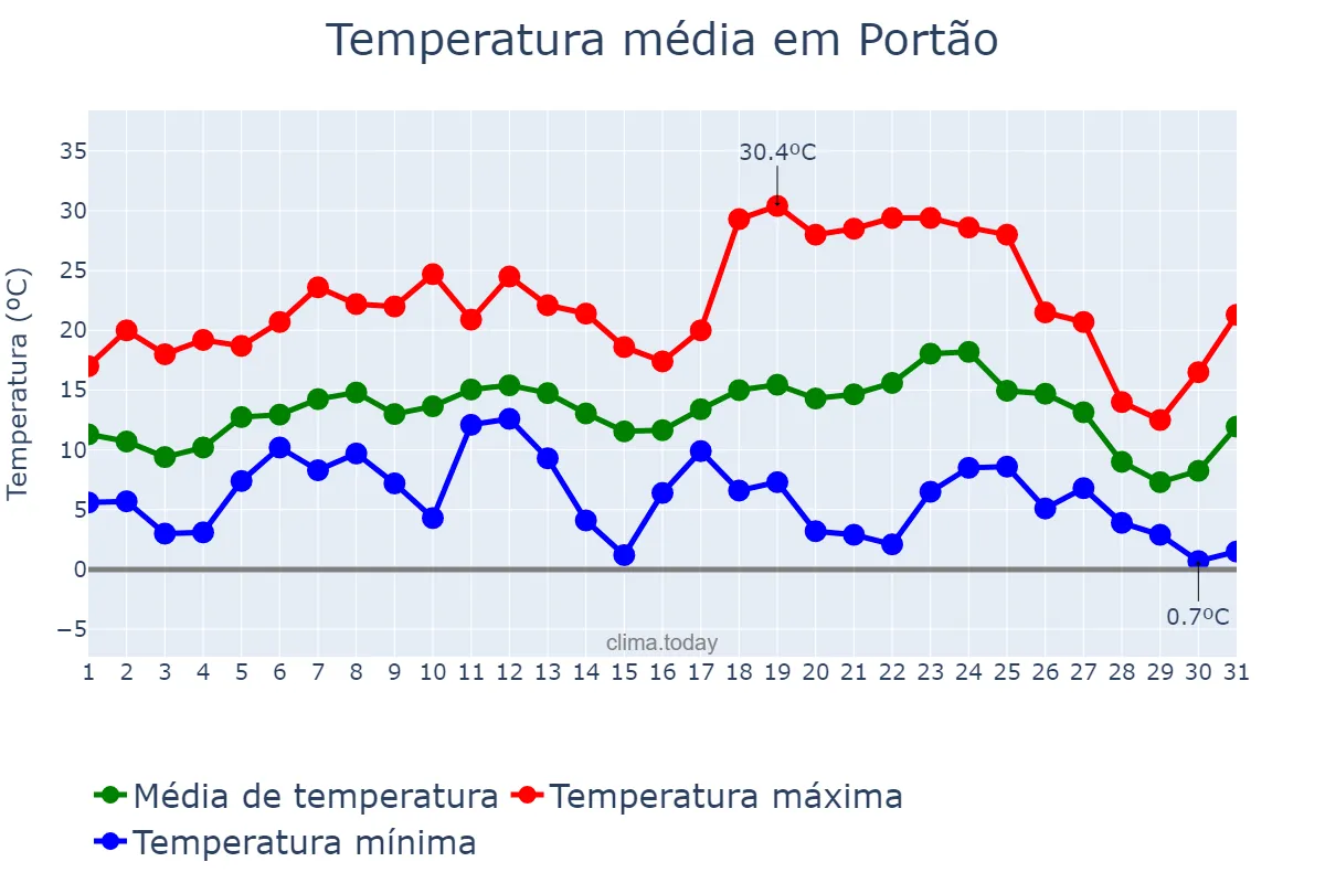 Temperatura em julho em Portão, RS, BR