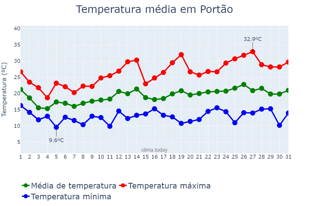 Temperatura em outubro em Portão, RS, BR