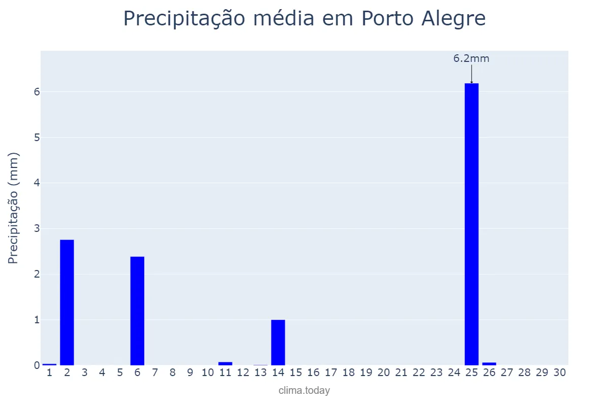 Precipitação em abril em Porto Alegre, RS, BR