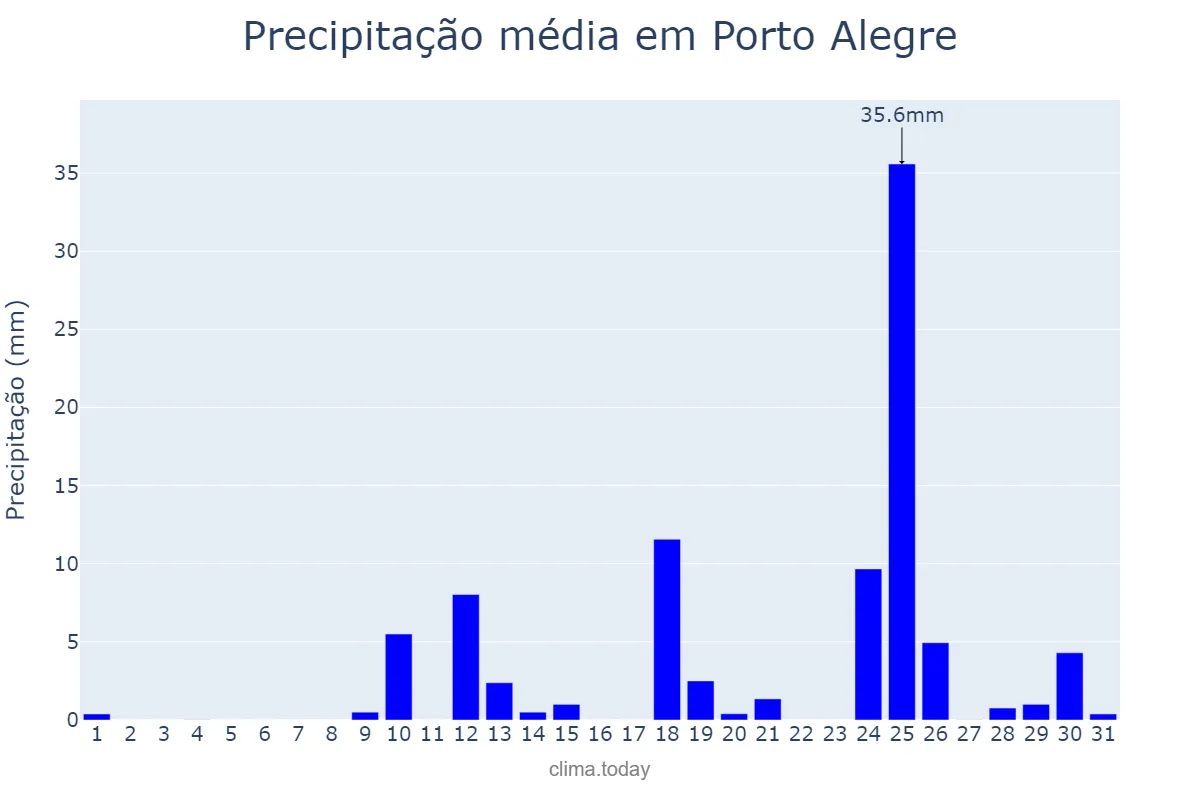 Precipitação em agosto em Porto Alegre, RS, BR