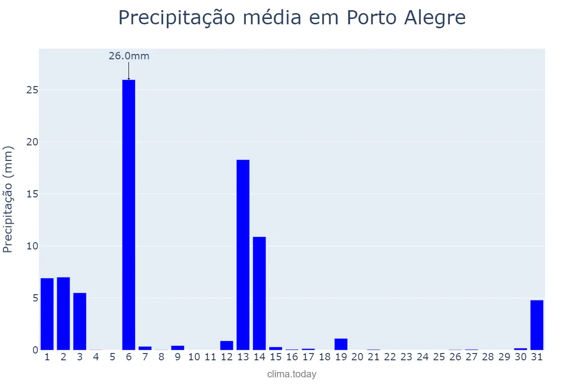 Precipitação em dezembro em Porto Alegre, RS, BR