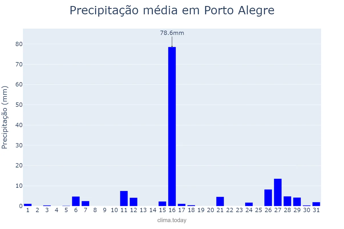 Precipitação em janeiro em Porto Alegre, RS, BR