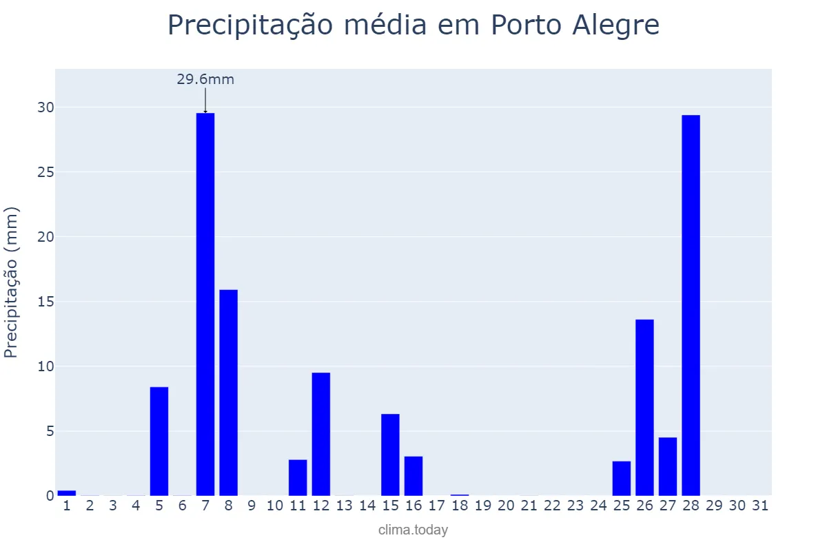 Precipitação em julho em Porto Alegre, RS, BR