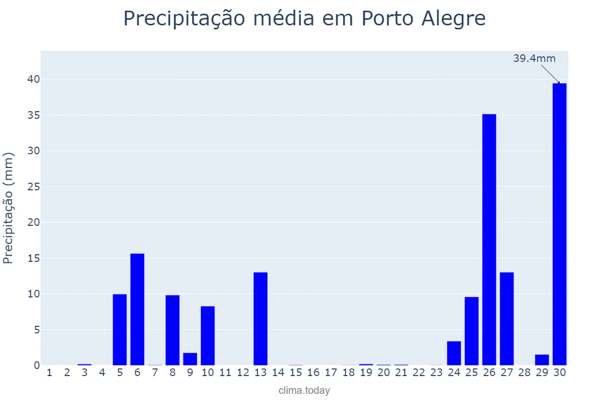 Precipitação em junho em Porto Alegre, RS, BR