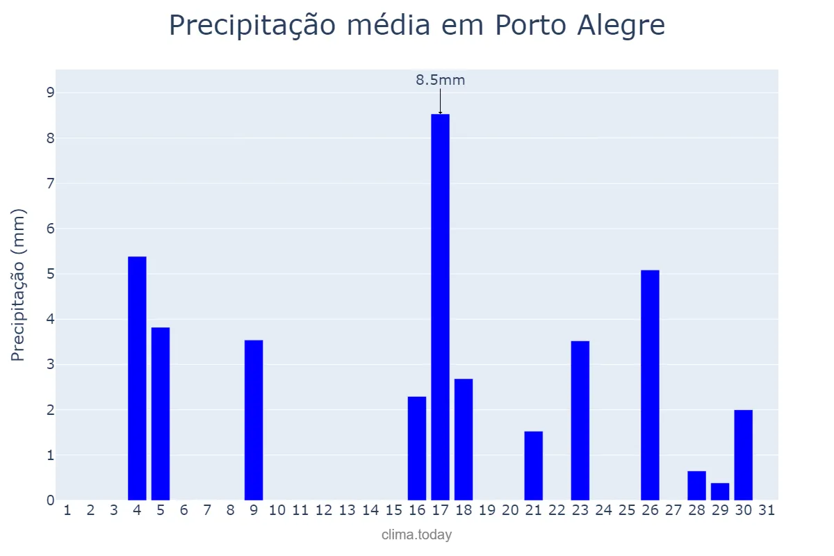 Precipitação em marco em Porto Alegre, RS, BR