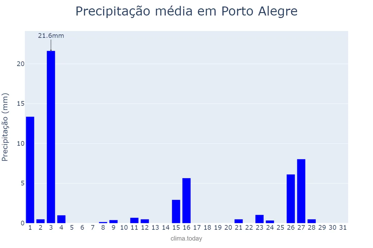 Precipitação em outubro em Porto Alegre, RS, BR