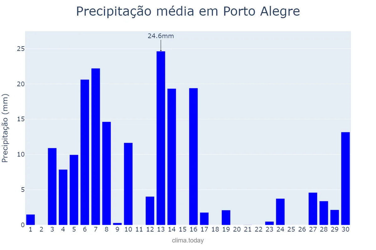 Precipitação em setembro em Porto Alegre, RS, BR