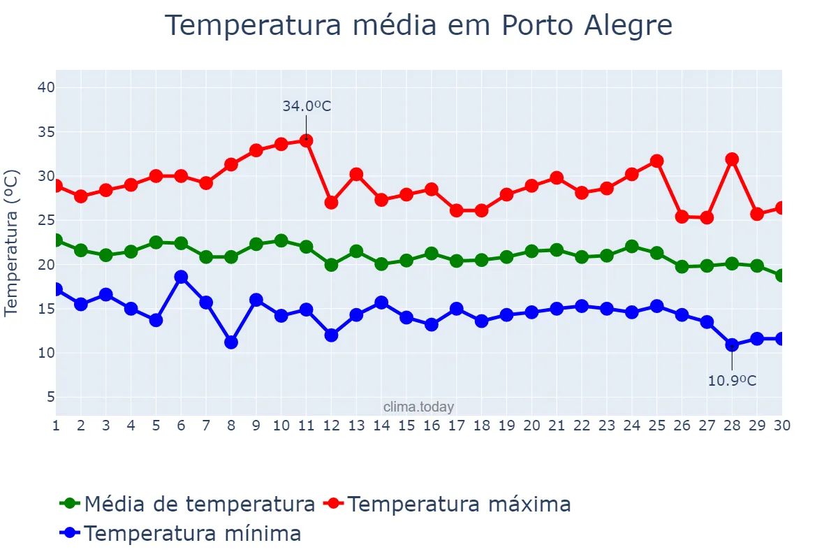 Temperatura em abril em Porto Alegre, RS, BR