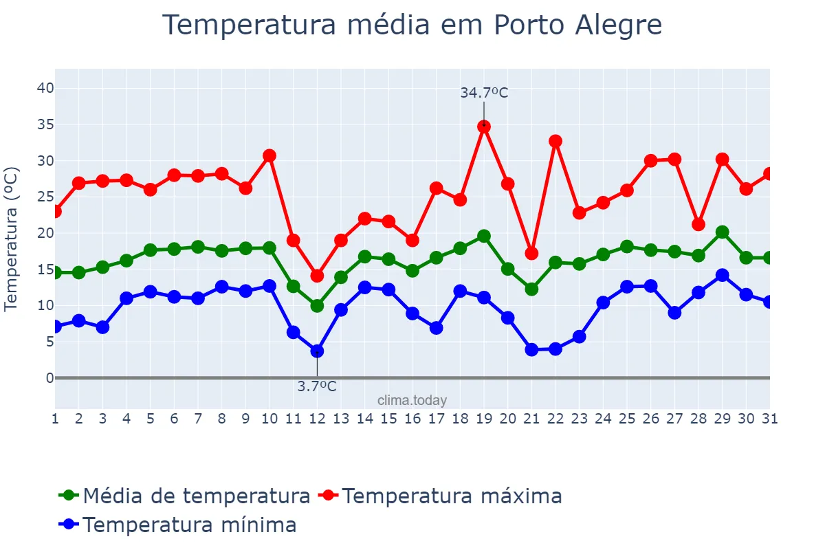 Temperatura em agosto em Porto Alegre, RS, BR