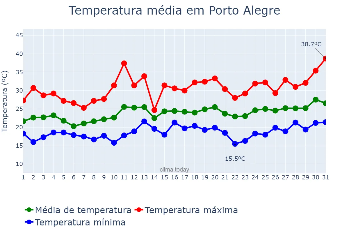 Temperatura em dezembro em Porto Alegre, RS, BR