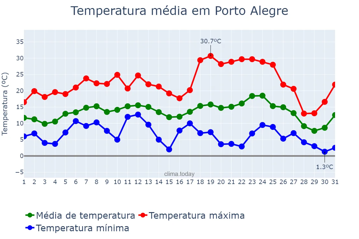 Temperatura em julho em Porto Alegre, RS, BR