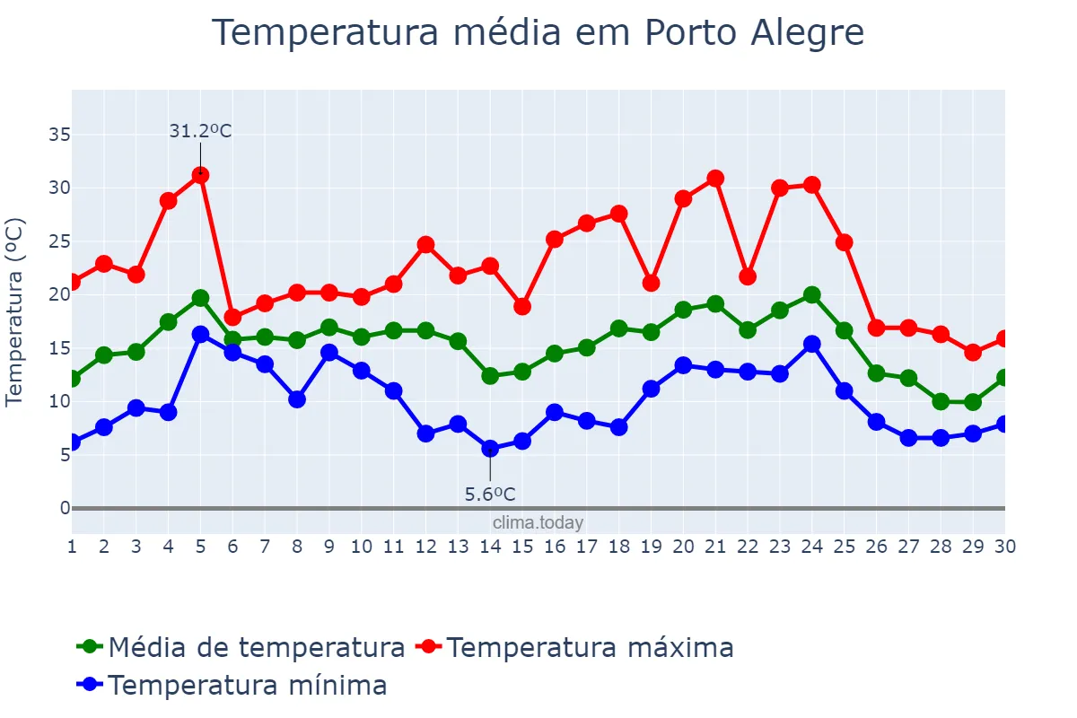 Temperatura em junho em Porto Alegre, RS, BR