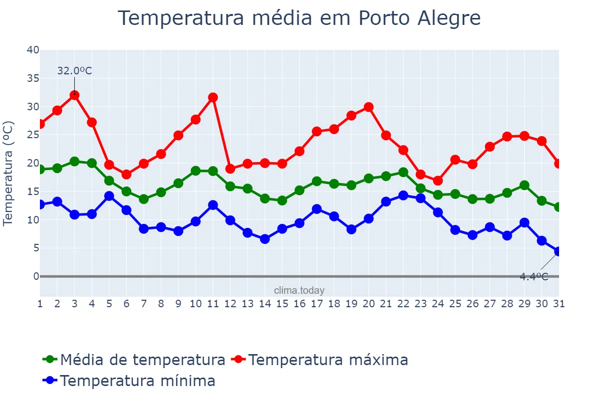 Temperatura em maio em Porto Alegre, RS, BR