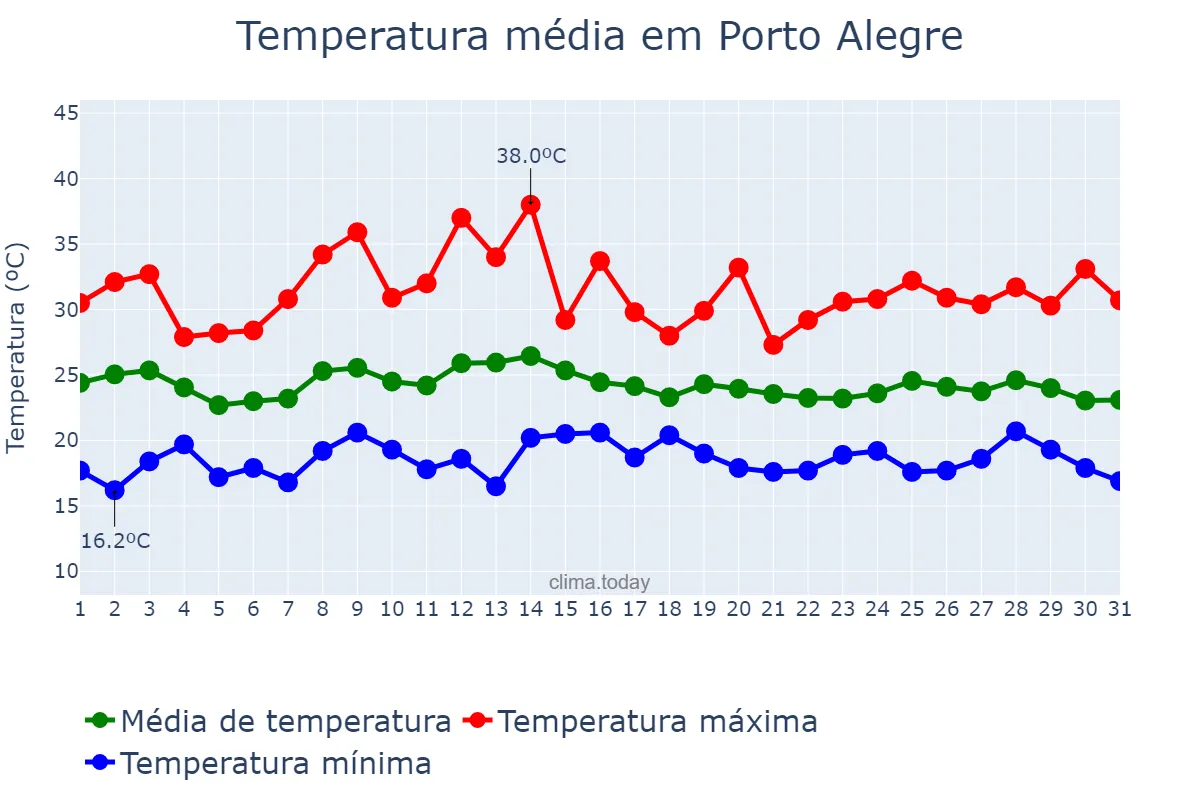Temperatura em marco em Porto Alegre, RS, BR