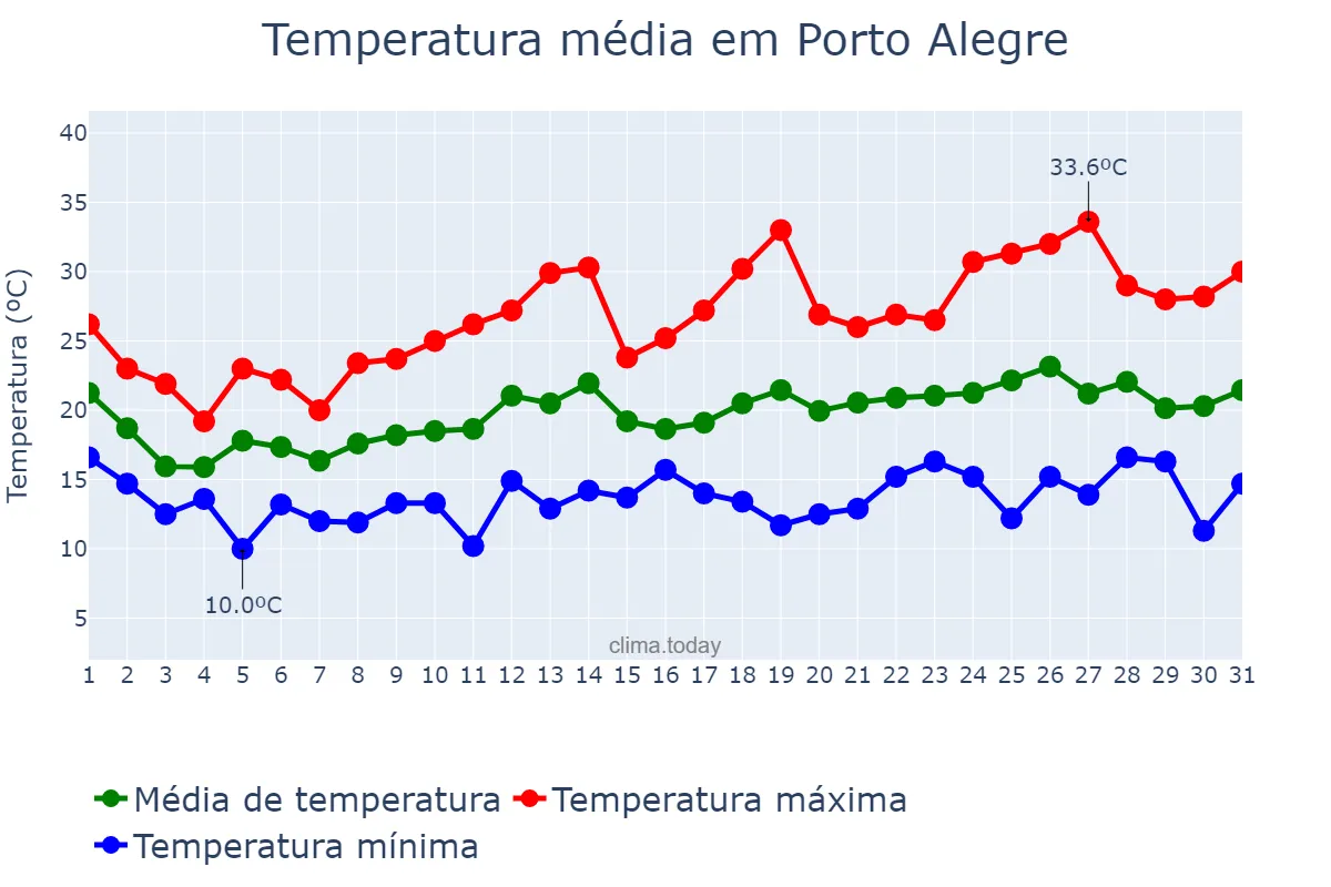 Temperatura em outubro em Porto Alegre, RS, BR