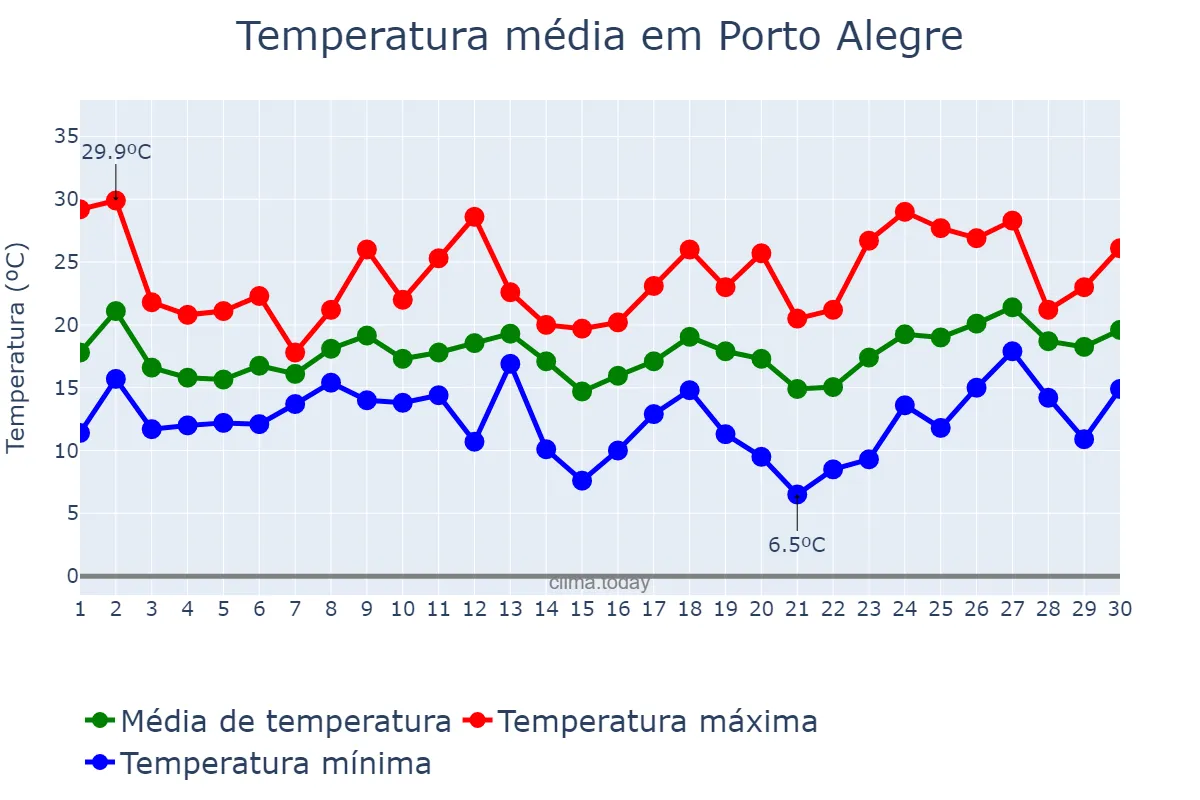 Temperatura em setembro em Porto Alegre, RS, BR