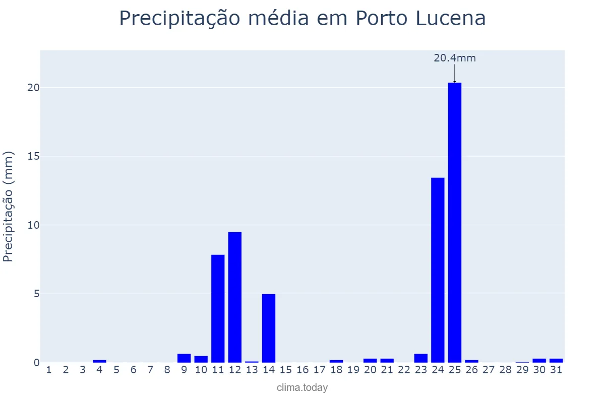 Precipitação em agosto em Porto Lucena, RS, BR