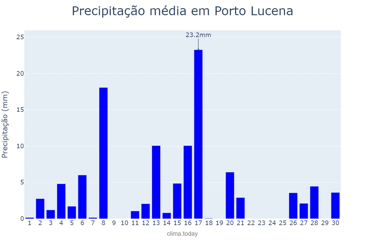 Precipitação em setembro em Porto Lucena, RS, BR