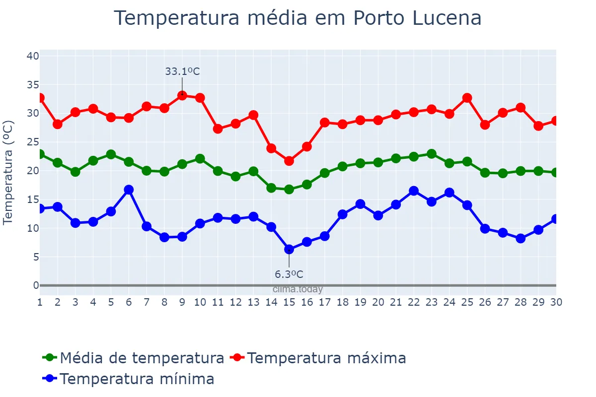 Temperatura em abril em Porto Lucena, RS, BR