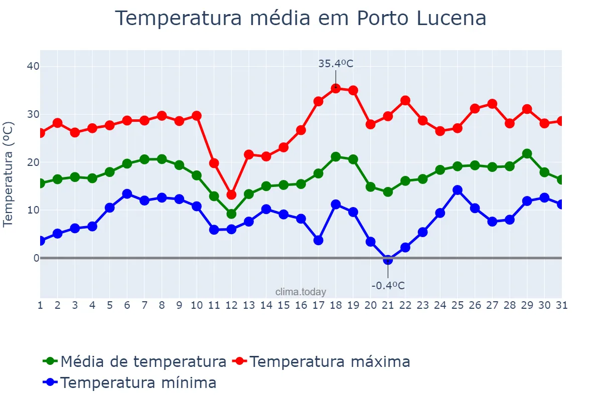 Temperatura em agosto em Porto Lucena, RS, BR