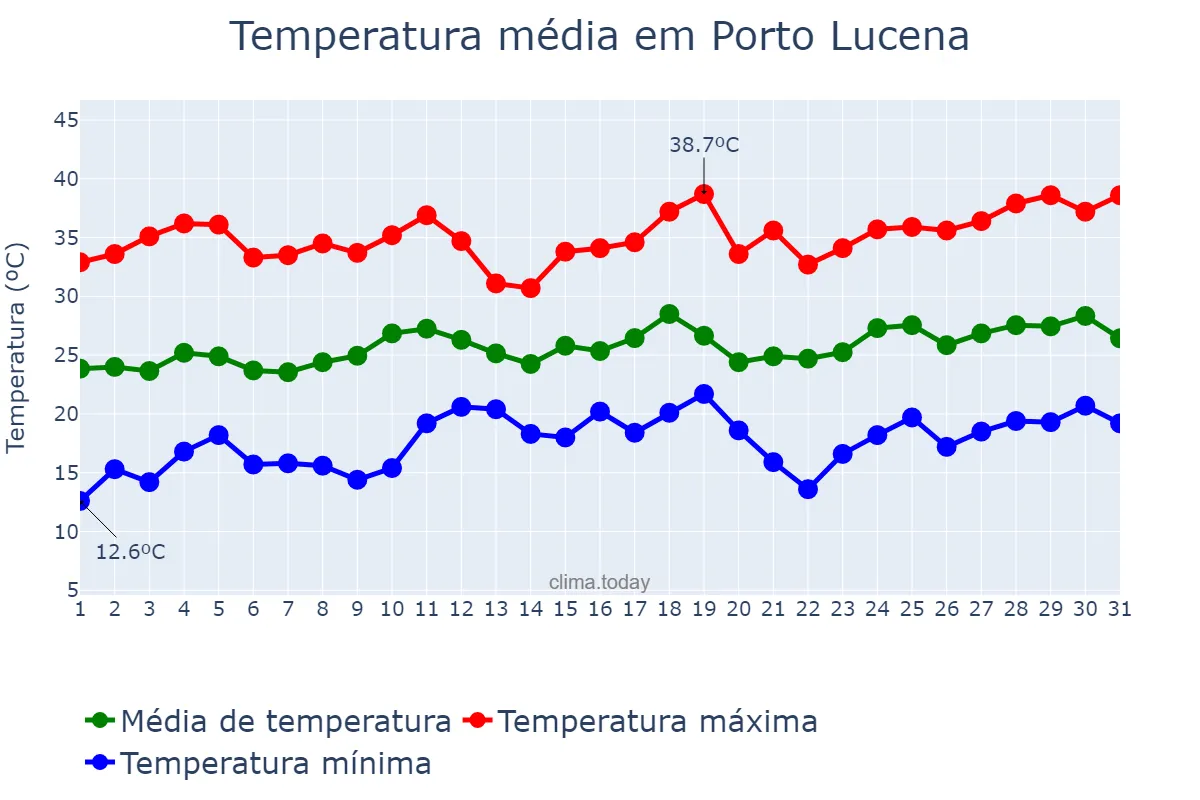 Temperatura em dezembro em Porto Lucena, RS, BR