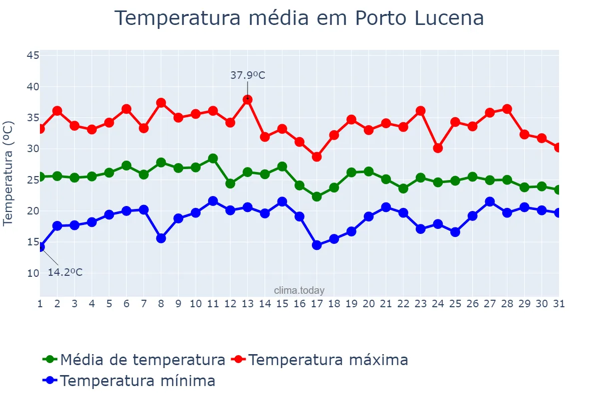 Temperatura em janeiro em Porto Lucena, RS, BR