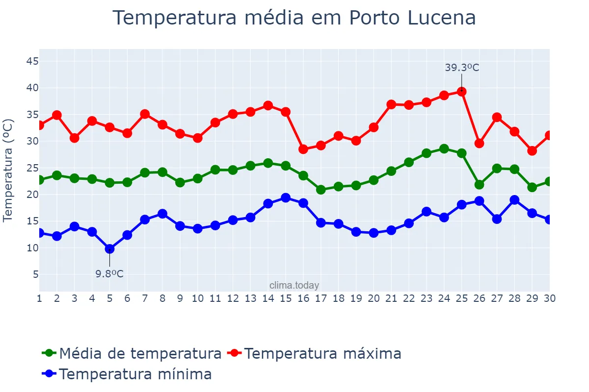 Temperatura em novembro em Porto Lucena, RS, BR