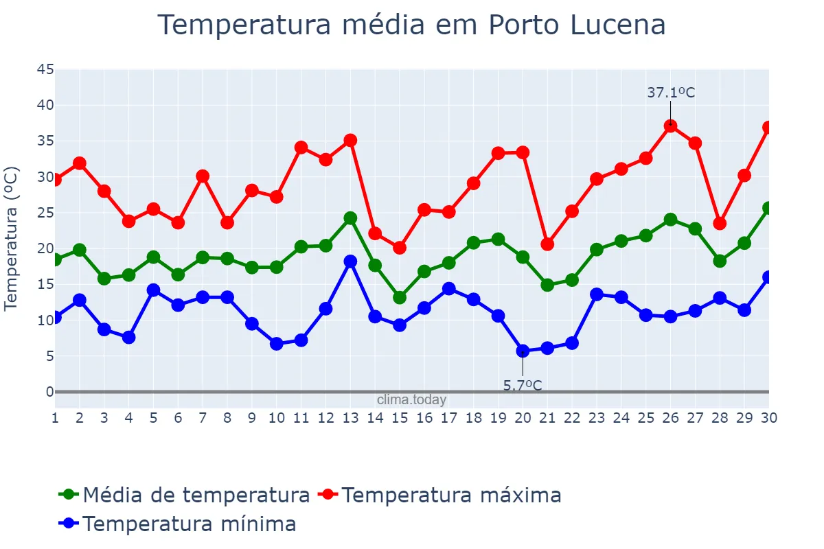Temperatura em setembro em Porto Lucena, RS, BR