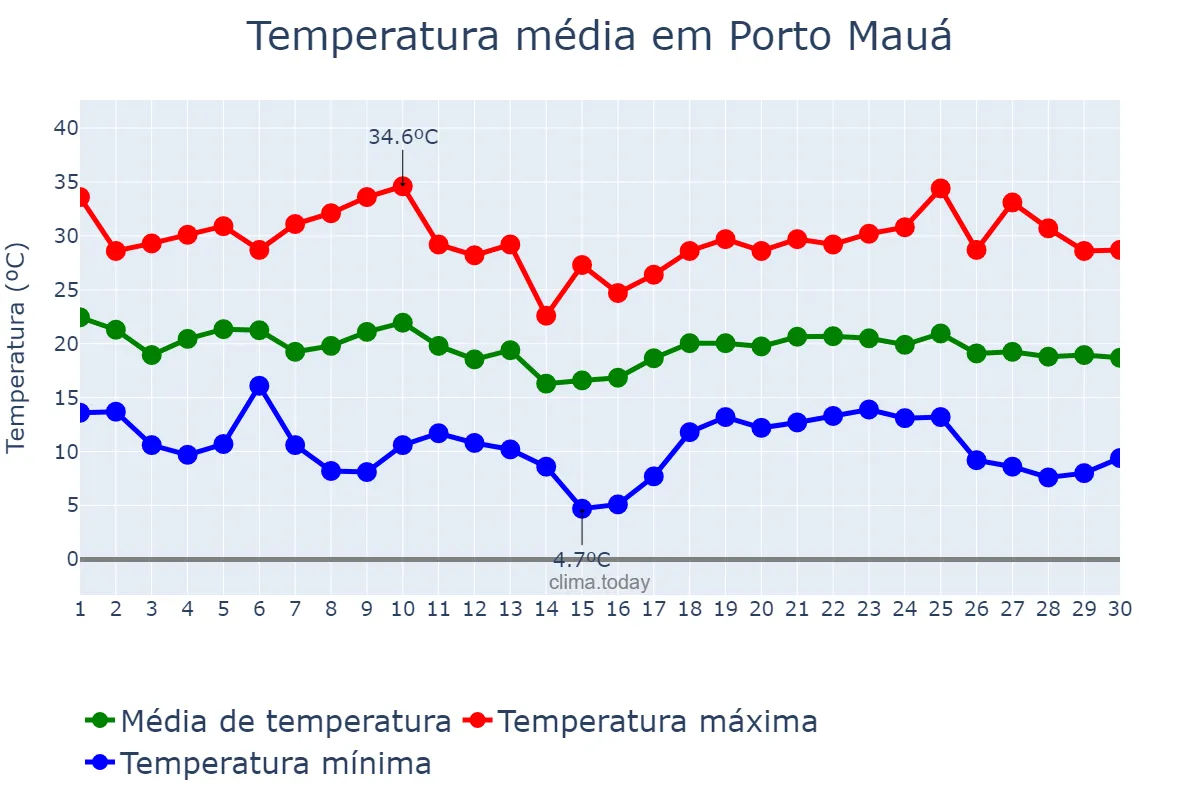 Temperatura em abril em Porto Mauá, RS, BR