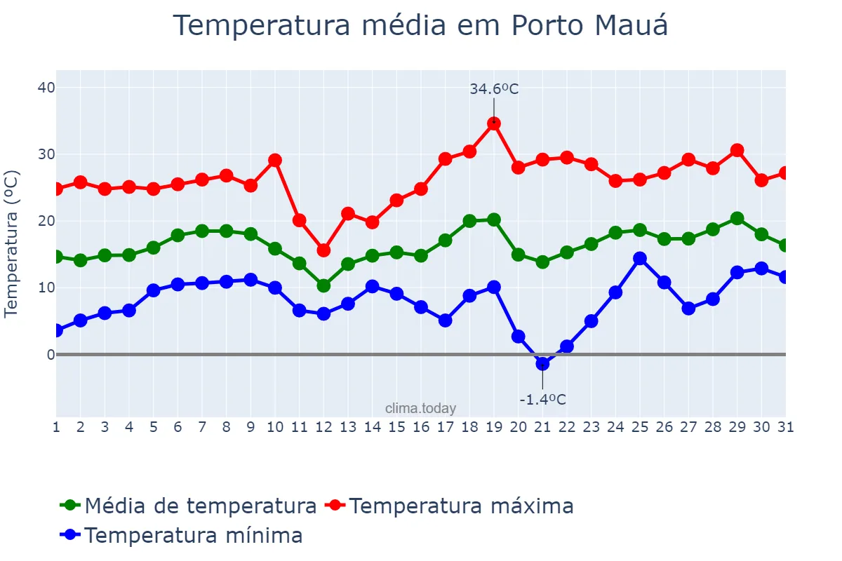 Temperatura em agosto em Porto Mauá, RS, BR
