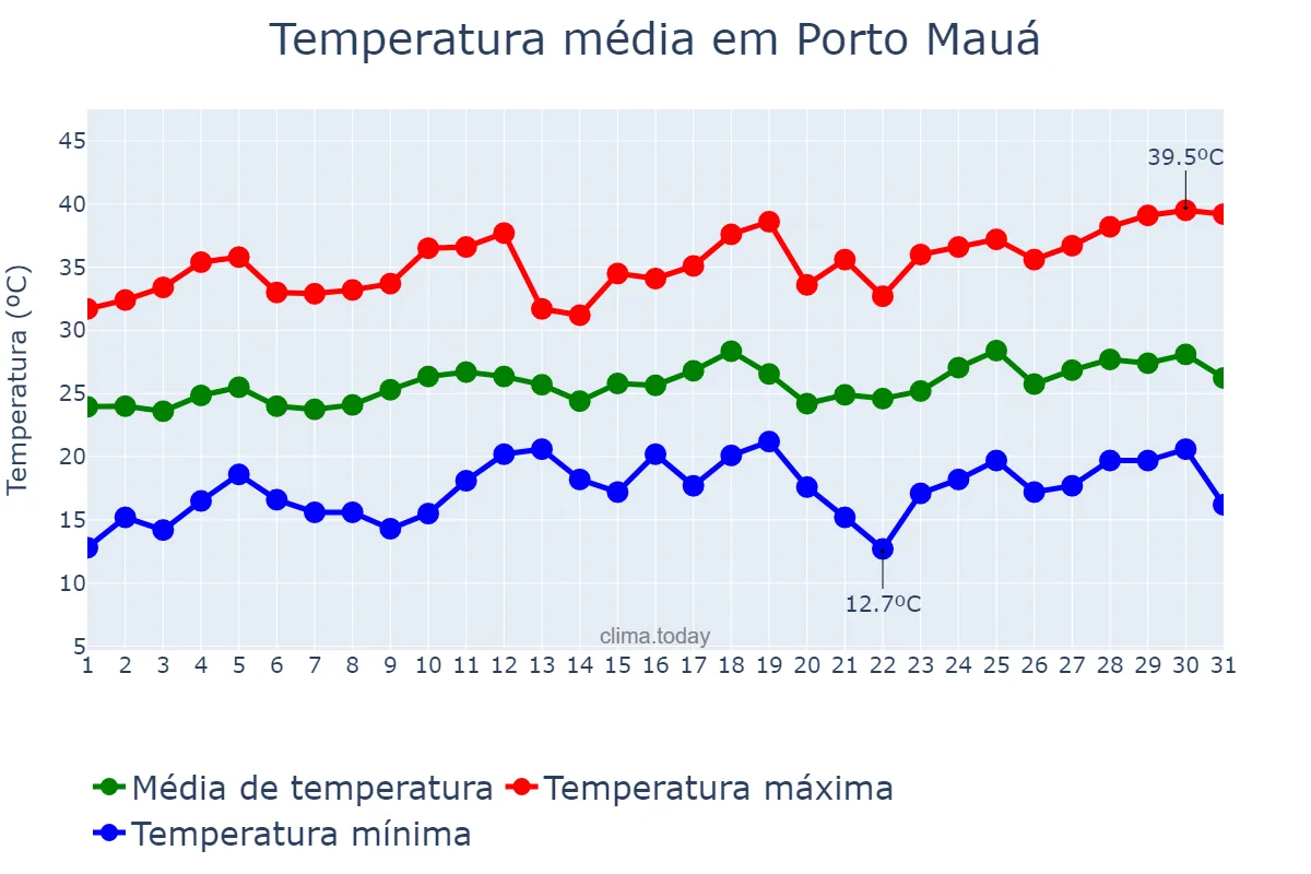 Temperatura em dezembro em Porto Mauá, RS, BR