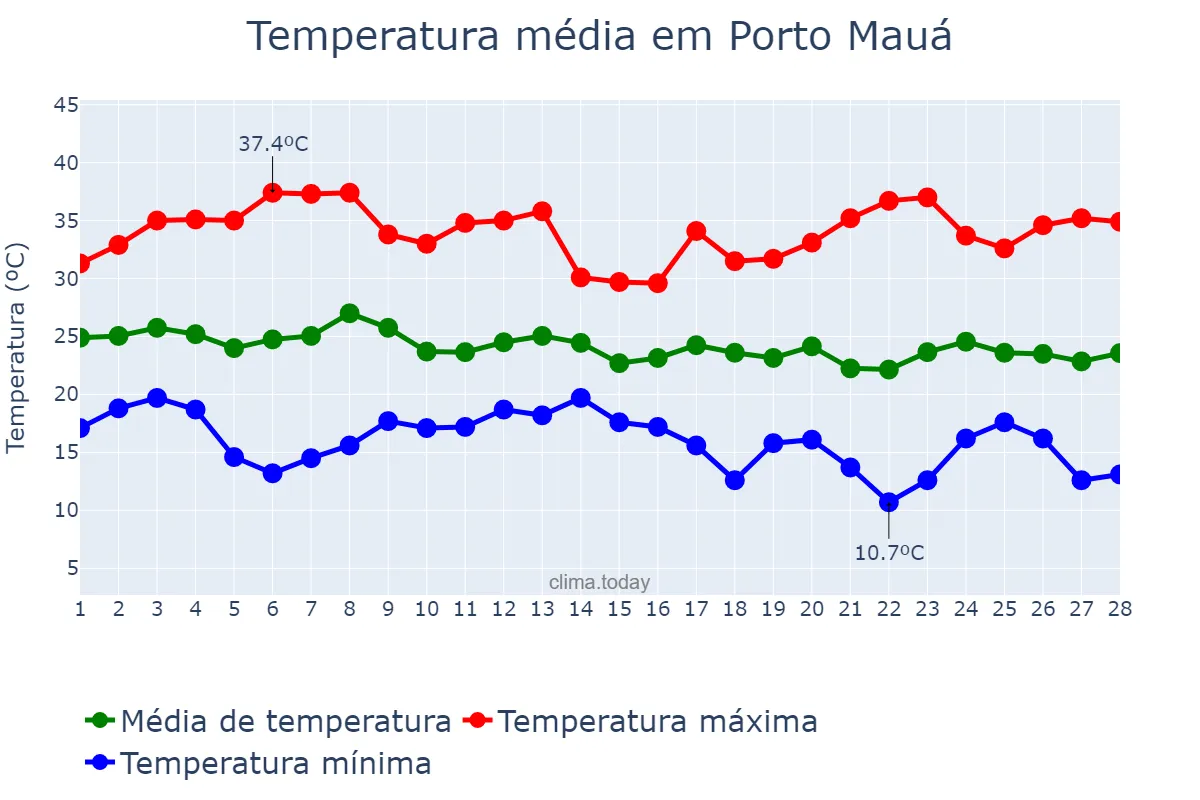 Temperatura em fevereiro em Porto Mauá, RS, BR