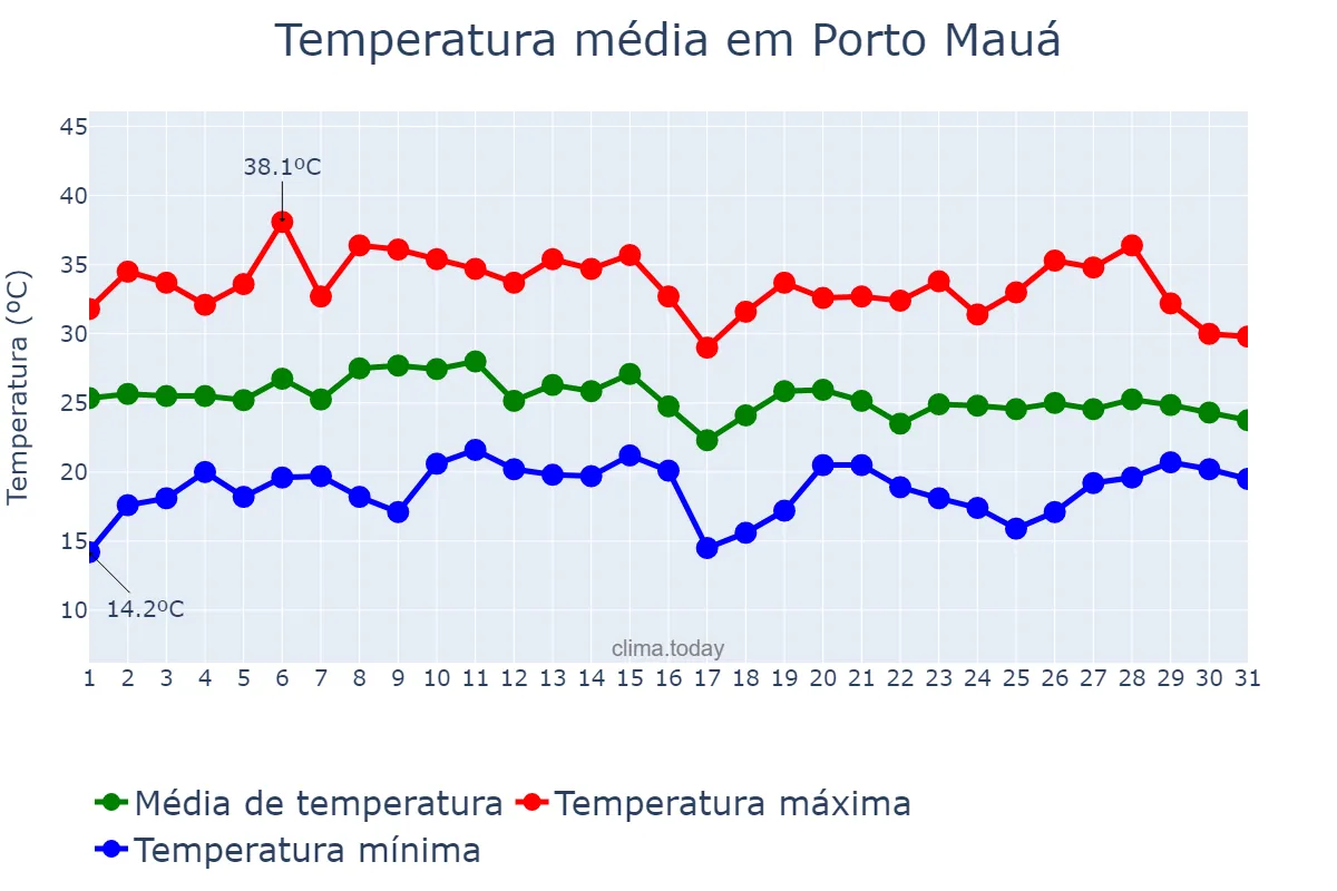 Temperatura em janeiro em Porto Mauá, RS, BR