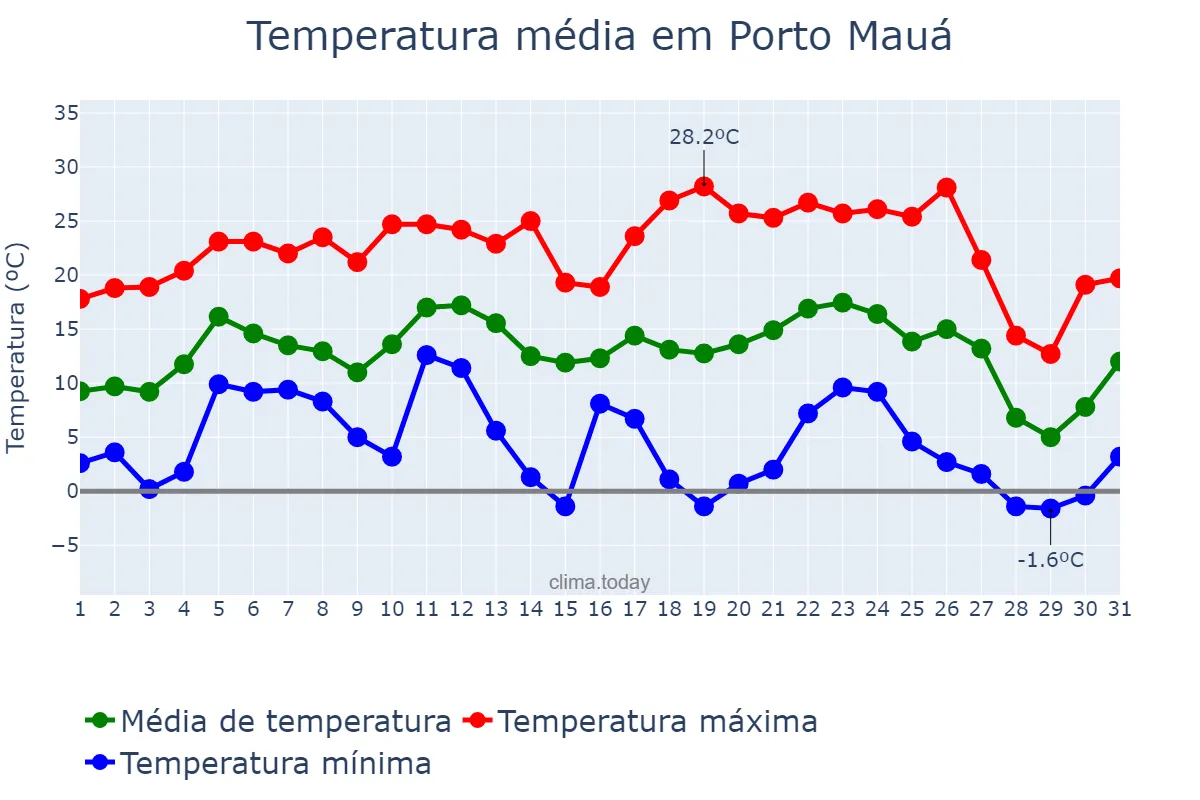 Temperatura em julho em Porto Mauá, RS, BR