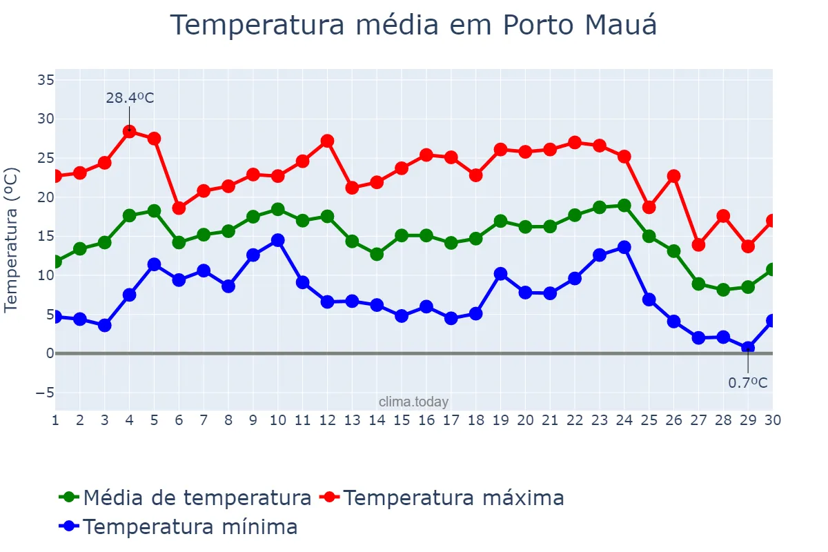 Temperatura em junho em Porto Mauá, RS, BR