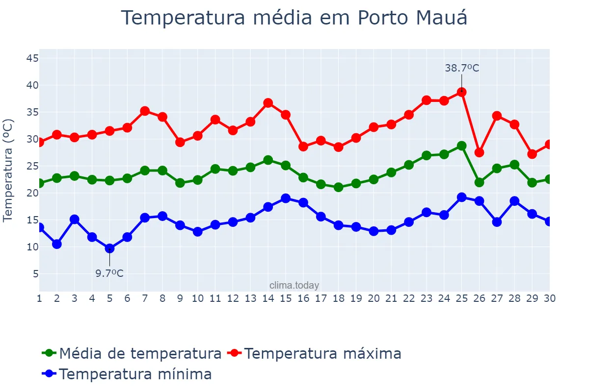 Temperatura em novembro em Porto Mauá, RS, BR
