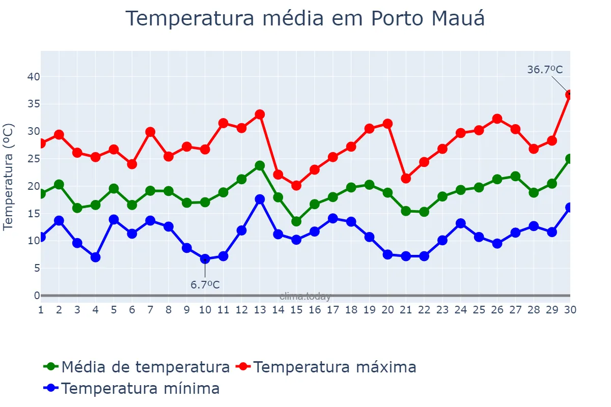 Temperatura em setembro em Porto Mauá, RS, BR
