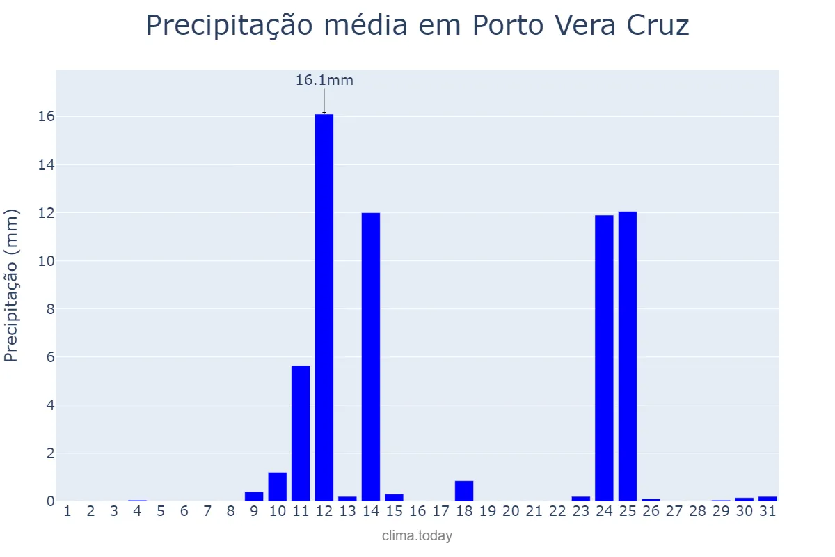 Precipitação em agosto em Porto Vera Cruz, RS, BR