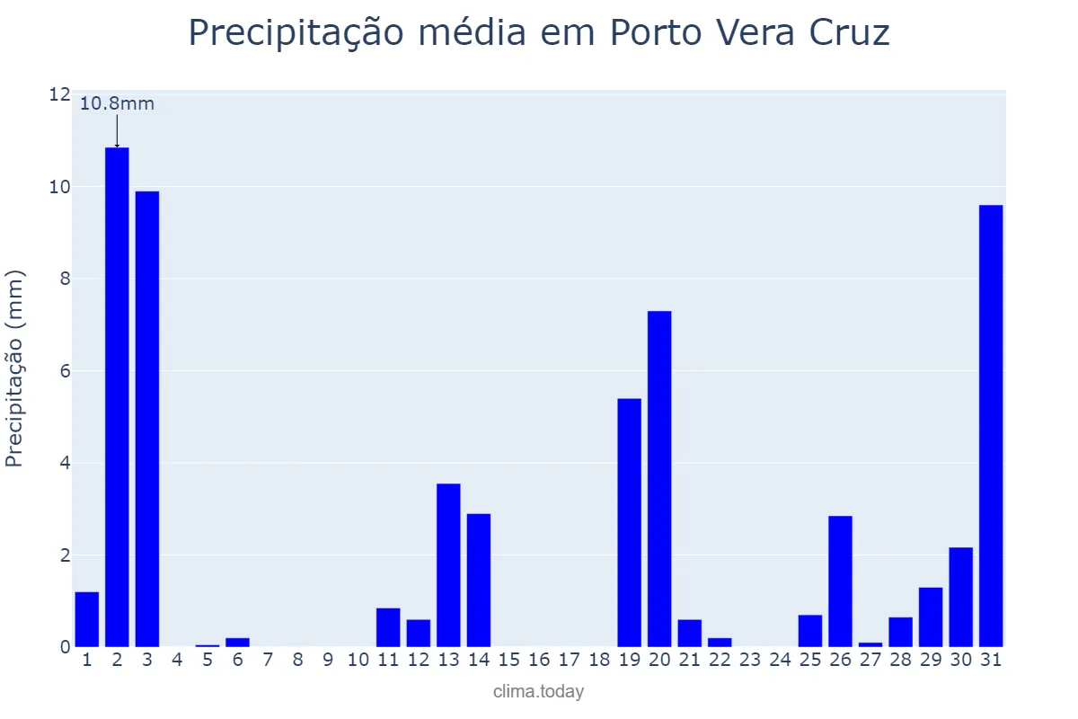 Precipitação em dezembro em Porto Vera Cruz, RS, BR