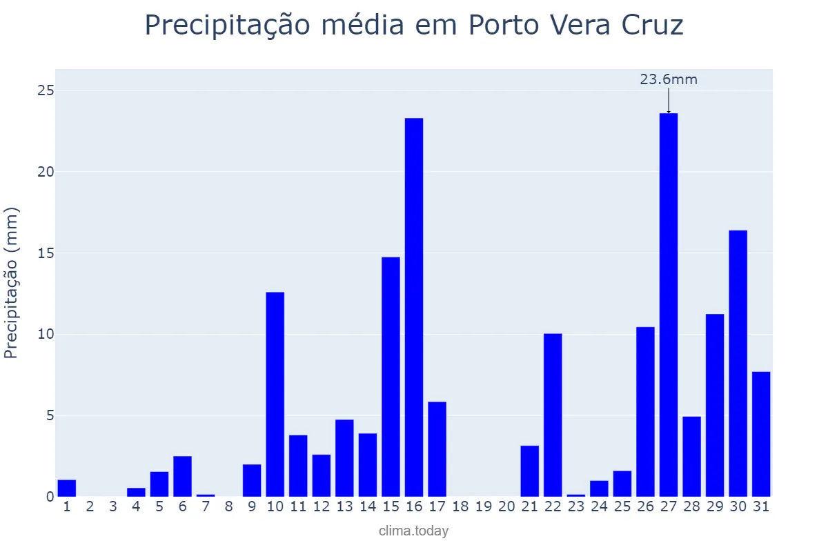 Precipitação em janeiro em Porto Vera Cruz, RS, BR