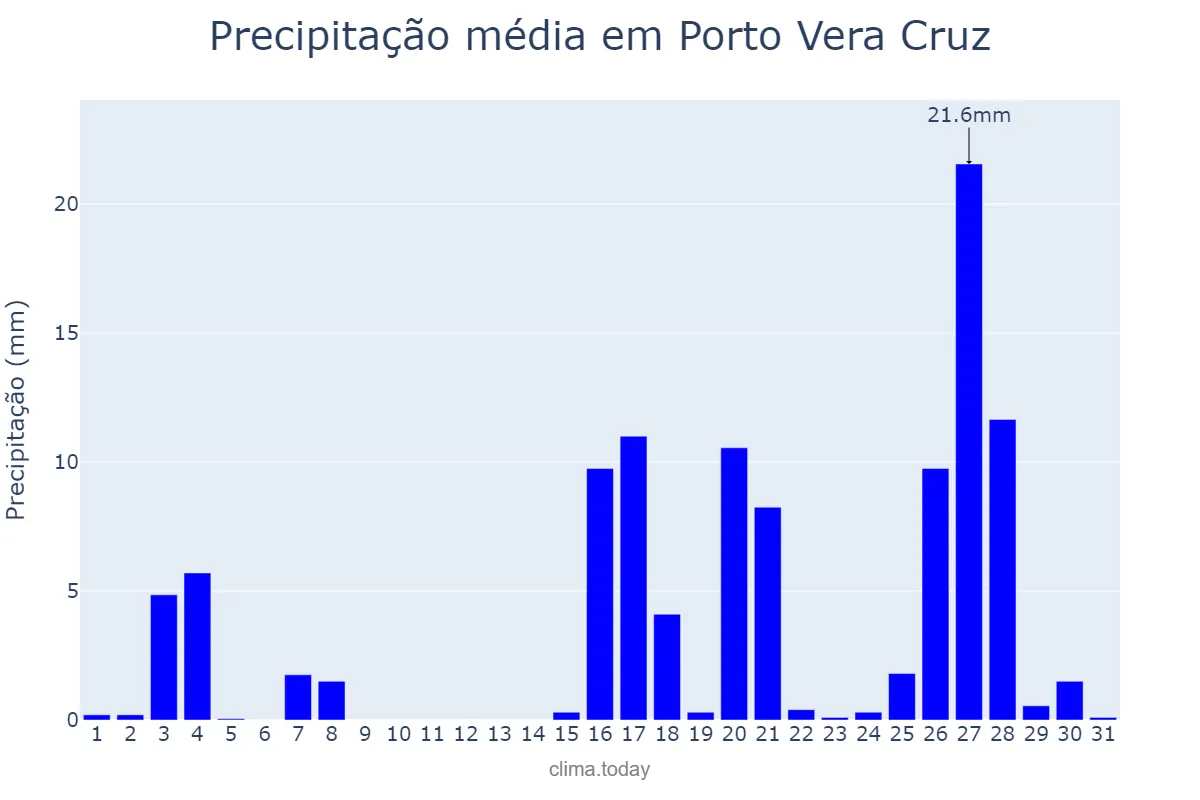 Precipitação em marco em Porto Vera Cruz, RS, BR