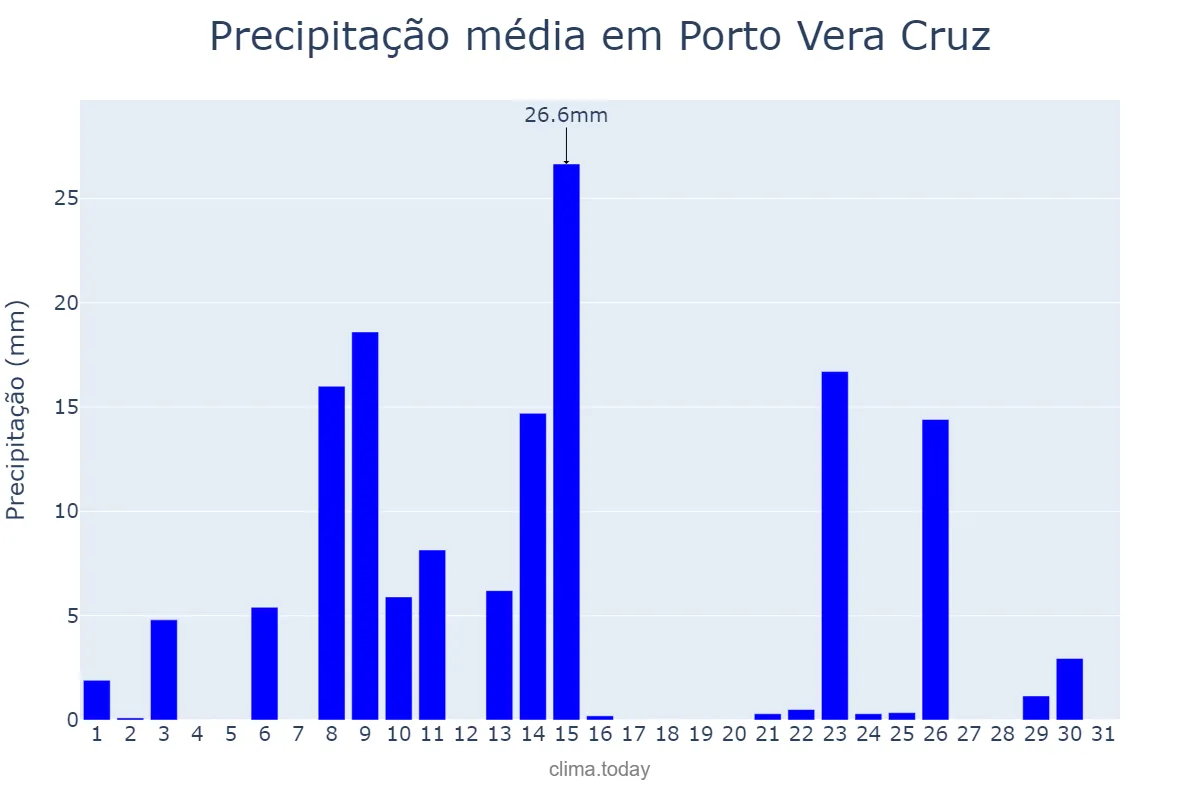 Precipitação em outubro em Porto Vera Cruz, RS, BR