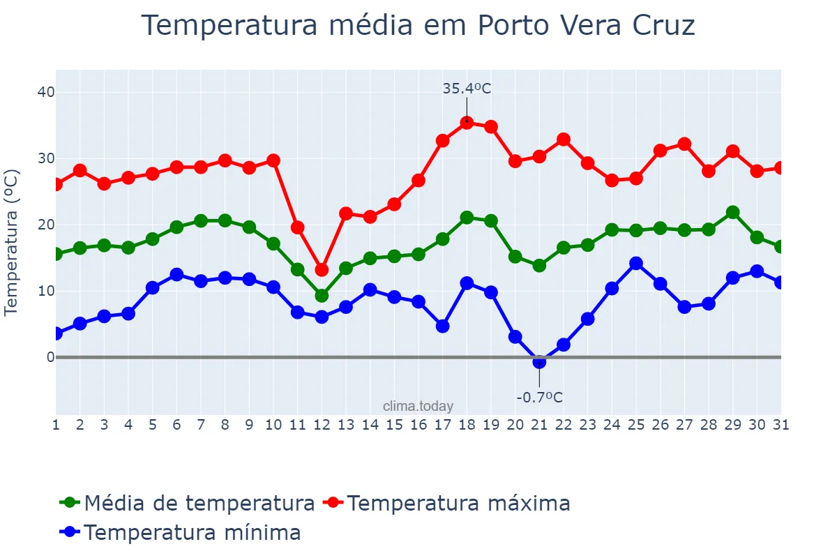 Temperatura em agosto em Porto Vera Cruz, RS, BR
