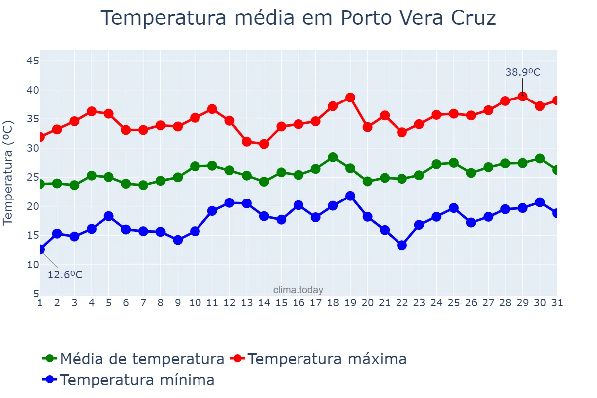 Temperatura em dezembro em Porto Vera Cruz, RS, BR
