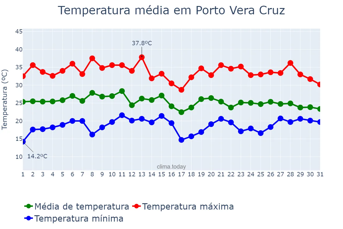 Temperatura em janeiro em Porto Vera Cruz, RS, BR
